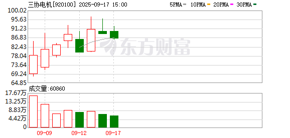 民间资本 年内新高！三协电机首日收涨785% 中一签浮盈3.47万
